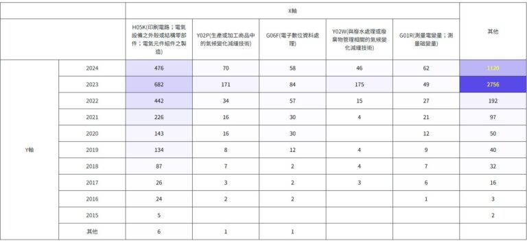 PCB專利地圖